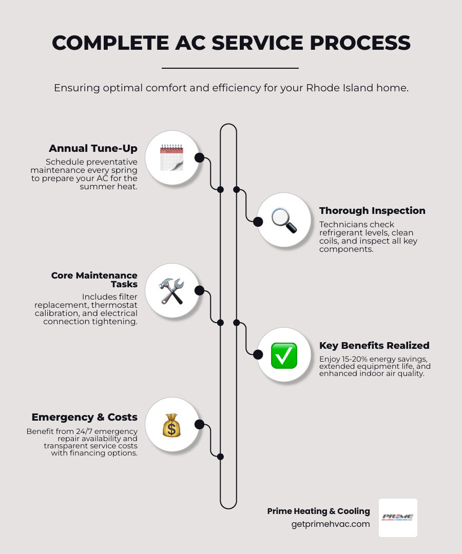 Infographic showing the complete air conditioner service process: Annual tune-up schedule (spring), key inspection points including refrigerant levels and coil cleaning, maintenance tasks like filter replacement and thermostat calibration, benefits including 15-20% energy savings and extended equipment life, emergency repair availability 24/7, and typical service costs with financing options - Air conditioner service RI infographic infographic-line-5-steps-elegant_beige