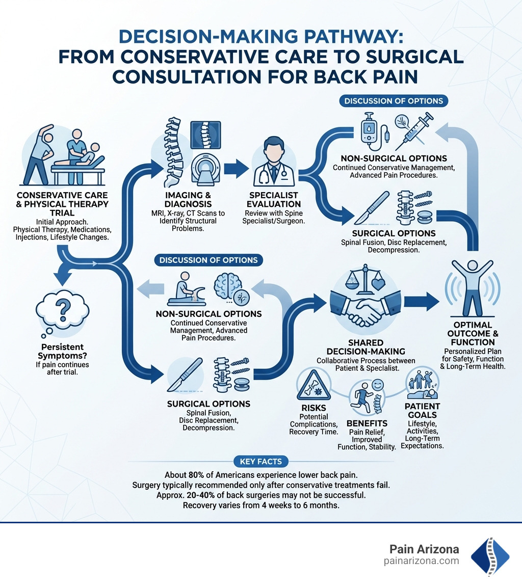 Infographic showing the decision-making pathway from conservative care to surgical consultation, including steps like physical therapy trial, imaging and diagnosis, specialist evaluation, discussion of surgical vs non-surgical options, and shared decision-making with consideration of risks, benefits, and patient goals - back surgury infographic 