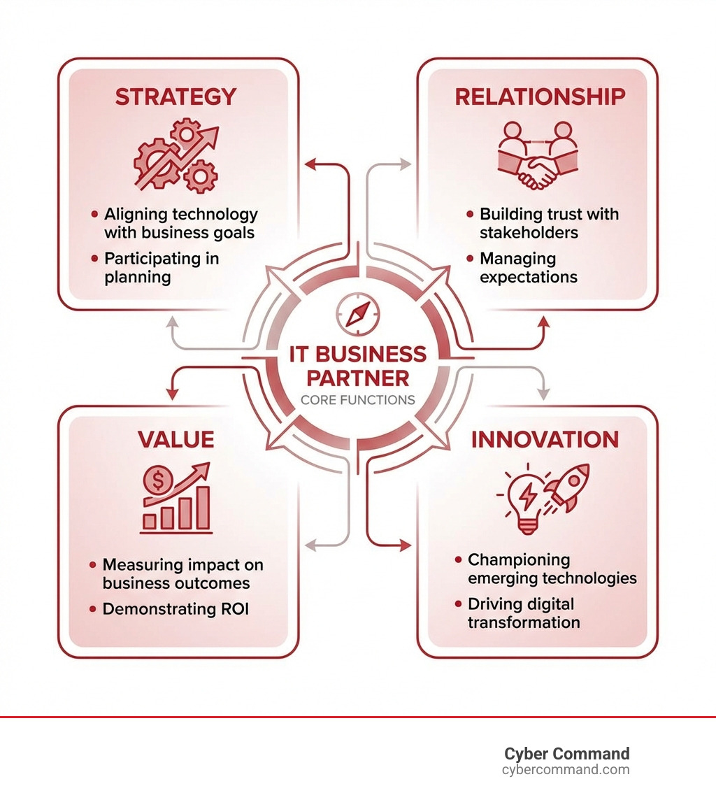 Infographic showing the four core functions of an IT Business Partner: Strategy (aligning technology with business goals and participating in planning), Relationship (building trust with stakeholders and managing expectations), Value (measuring impact on business outcomes and demonstrating ROI), and Innovation (championing emerging technologies and driving digital transformation) - IT business partner infographic 