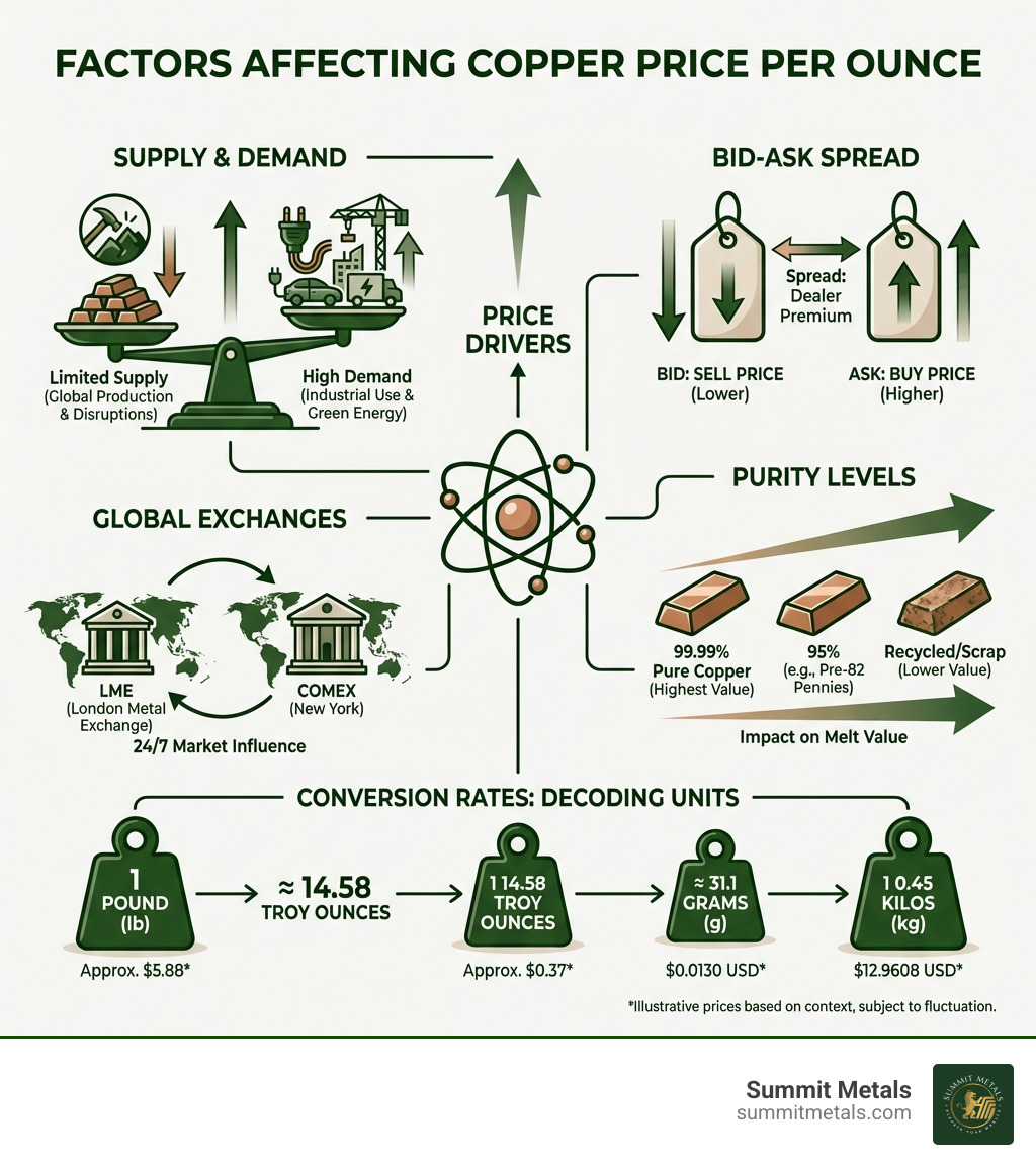 infographic showing factors affecting copper price per ounce including supply and demand, global exchanges, bid-ask spread, purity levels, and conversion rates between pounds, troy ounces, grams, and kilos - cost of copper per ounce infographic 