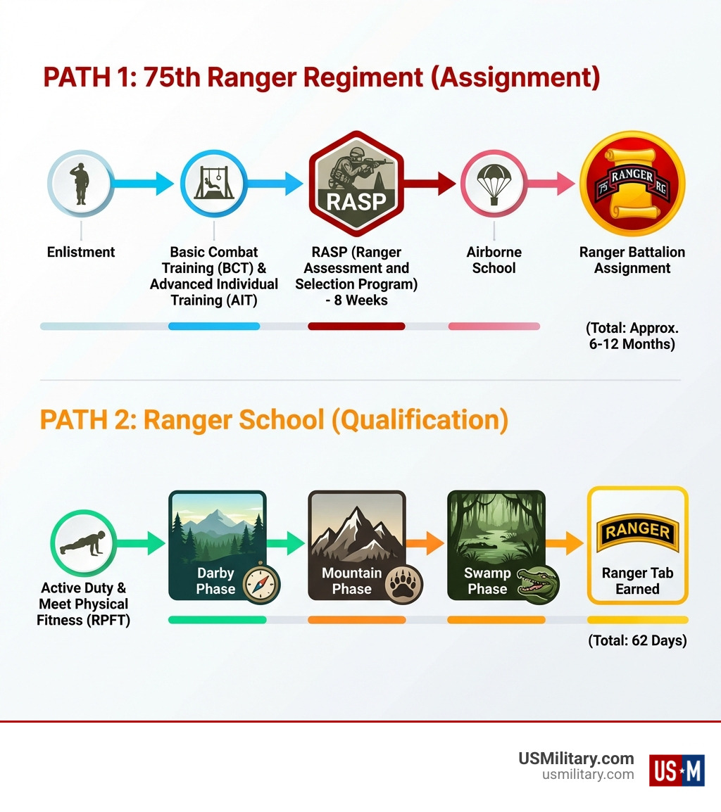 Infographic showing two parallel paths: Path 1 displays the 75th Ranger Regiment timeline from enlistment through RASP to assignment (approximately 6-12 months), while Path 2 shows Ranger School's 62-day progression through Darby Phase, Mountain Phase, and Swamp Phase leading to the Ranger Tab - how to become an army ranger infographic 