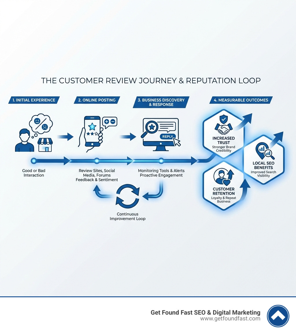 infographic showing the customer review journey from initial experience through online posting to business discovery and response with measurable outcomes including increased trust customer retention and local SEO benefits - monitoring online reputation infographic 