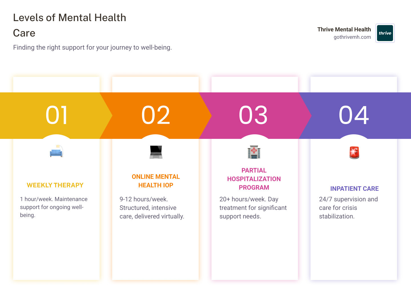 Infographic showing the continuum of mental health care levels: Weekly Therapy (1 hour/week, maintenance support) → Online Mental Health IOP (9-12 hours/week, structured intensive care) → Partial Hospitalization Program (20+ hours/week, day treatment) → Inpatient (24/7 care, crisis stabilization). Each level shows key features: therapy types, time commitment, and ideal candidates. - online mental health iop infographic pillar-4-steps