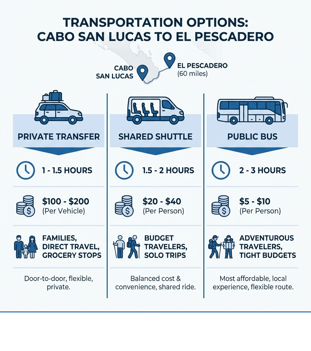 Infographic comparing private transfer, shared shuttle, and public bus options from Cabo San Lucas to El Pescadero showing time, cost, and ideal traveler type - cabo san lucas to el pescadero transportation infographic Infographic comparing private transfer, shared shuttle, and public bus options from Cabo San Lucas to El Pescadero showing time, cost, and ideal traveler type - cabo san lucas to el pescadero transportation infographic