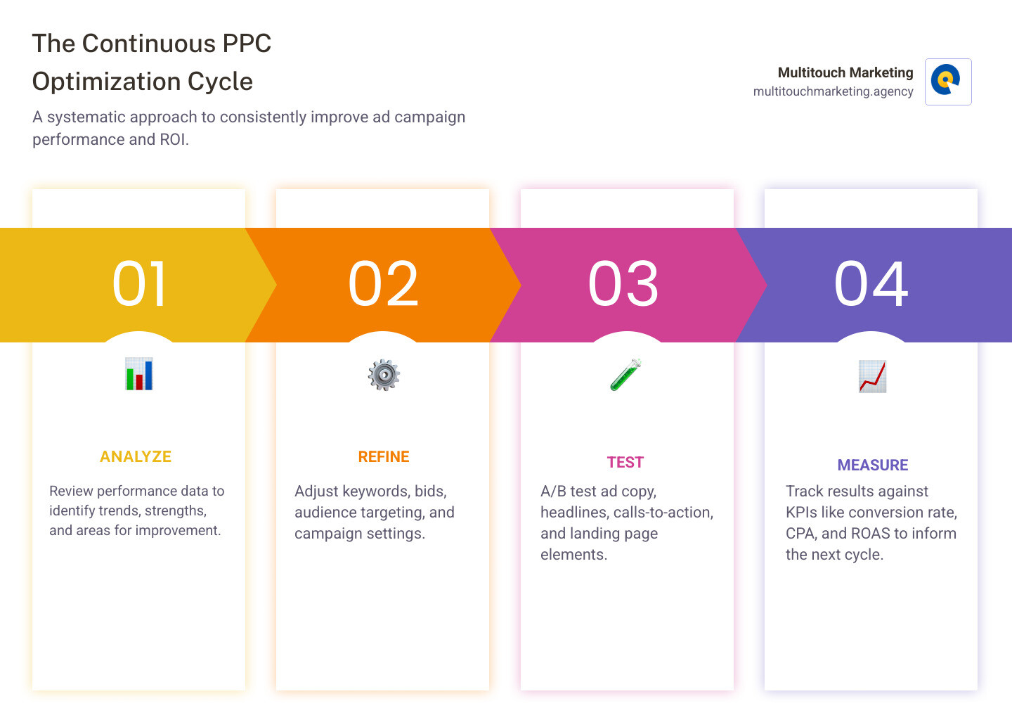 Infographic showing the continuous cycle of PPC optimization: four circular steps connected by arrows - Analyze performance data and identify opportunities, Refine keywords bids and targeting, Test ad variations and landing pages, Measure results against KPIs and iterate - Optimize PPC campaigns infographic pillar-4-steps Infographic showing the continuous cycle of PPC optimization: four circular steps connected by arrows - Analyze performance data and identify opportunities, Refine keywords bids and targeting, Test ad variations and landing pages, Measure results against KPIs and iterate - Optimize PPC campaigns infographic pillar-4-steps