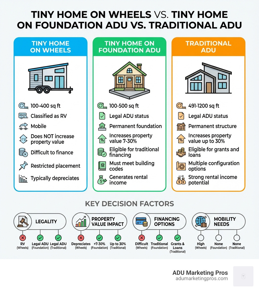 Infographic comparing Tiny Home on Wheels, Tiny Home on Foundation as ADU, and Traditional ADU. The chart shows three columns with icons and details: Column 1 - Tiny Home on Wheels (100-400 sq ft, classified as RV, mobile, does not increase property value, difficult to finance, restricted placement, typically depreciates). Column 2 - Tiny Home on Foundation ADU (100-500 sq ft, legal ADU status, permanent foundation, increases property value 7-30%, eligible for traditional financing, must meet building codes, generates rental income). Column 3 - Traditional ADU (491-1200 sq ft, legal ADU status, permanent structure, increases property value up to 30%, eligible for grants and loans, multiple configuration options, strong rental income potential). Bottom section highlights key decision factors: legality, property value impact, financing options, and mobility needs. - Tiny house ADU infographic 