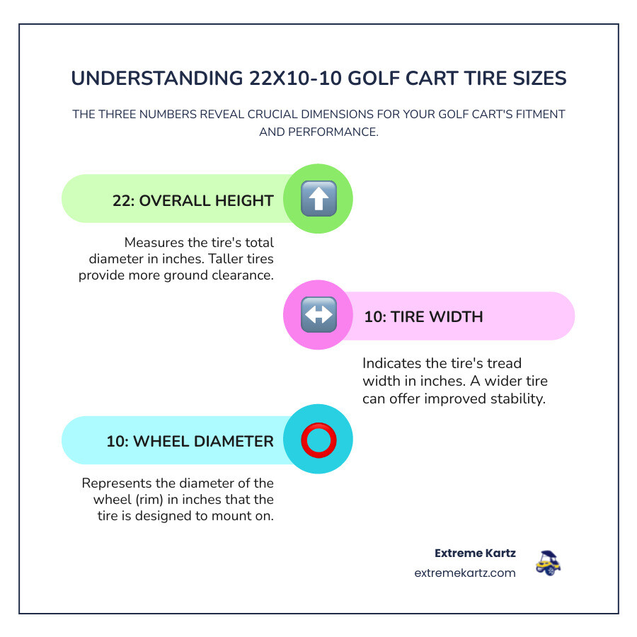 Infographic showing golf cart tire size breakdown: 22 equals overall tire height in inches, 10 equals tire width in inches, 10 equals wheel diameter, with visual diagram of tire measurements and lift kit requirements by brand - 22 10 10 golf cart tires infographic infographic-line-3-steps-colors