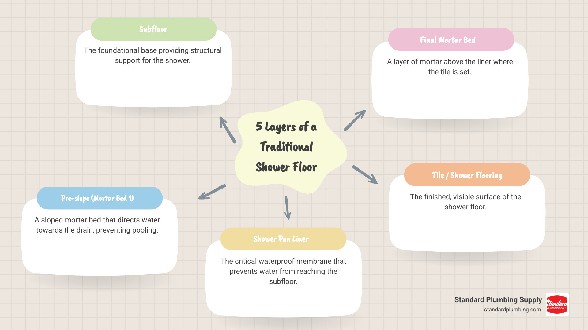 Infographic showing the five layers of a traditional shower floor construction: Layer 1 - Subfloor at the bottom, Layer 2 - Pre-slope or first mortar bed, Layer 3 - Shower pan liner (the critical waterproofing membrane), Layer 4 - Final mortar bed, Layer 5 - Tile or shower flooring on top - Shower pan liner infographic mindmap-5-items