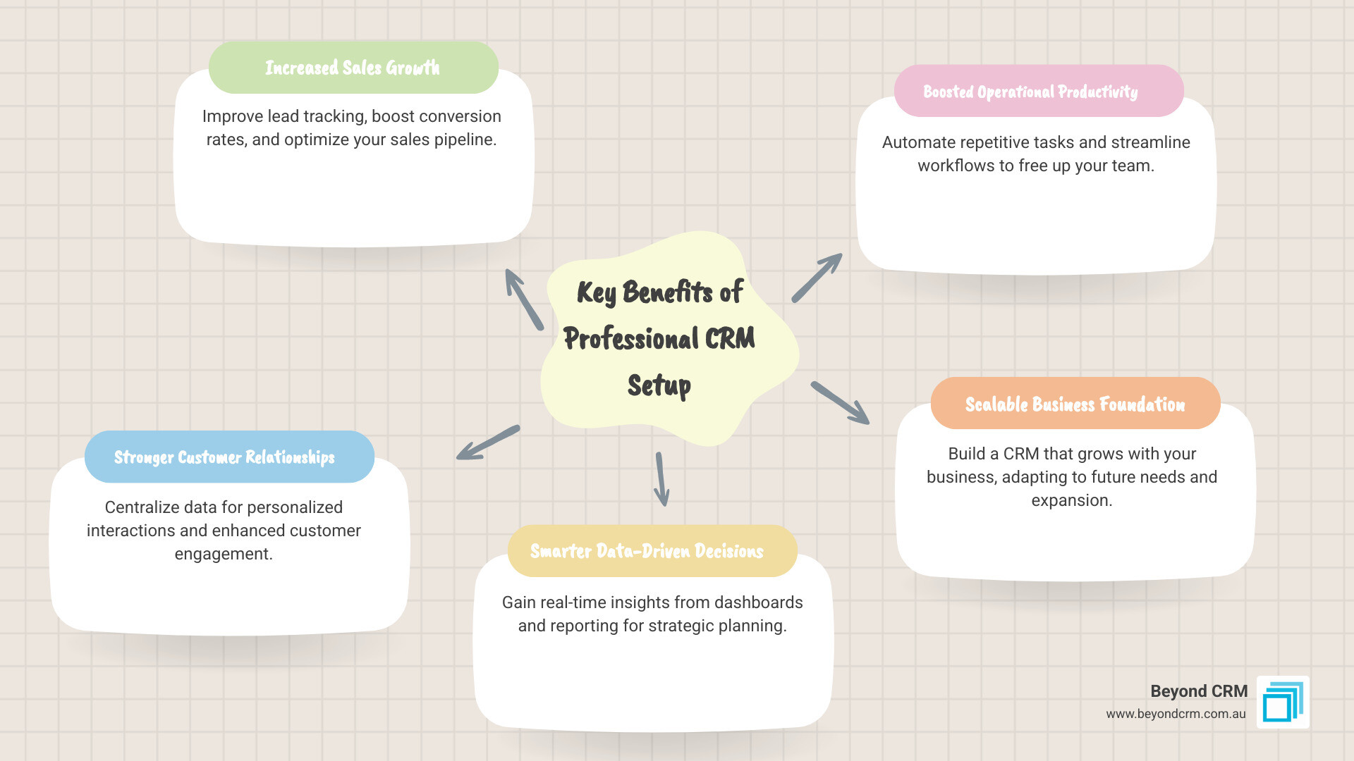 Infographic showing benefits of professional CRM system setup: sales growth through improved lead tracking and conversion, stronger customer engagement with centralised data and personalised interactions, and data-driven insights from real-time dashboards and reporting - CRM system setup services infographic mindmap-5-items