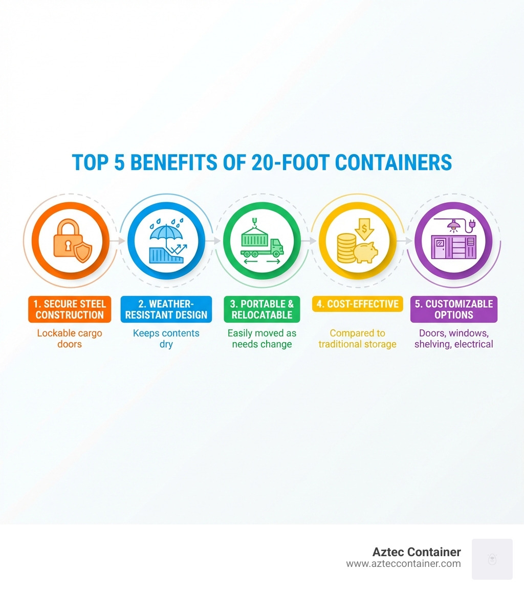Infographic showing the top 5 benefits of 20-foot containers: 1. Secure Steel Construction with lockable cargo doors, 2. Weather-Resistant design keeps contents dry, 3. Portable and can be relocated as needs change, 4. Cost-Effective compared to traditional storage, 5. Customizable with doors, windows, shelving and electrical options - 20 foot container for sale infographic 