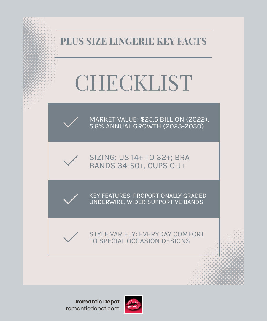 Infographic showing the plus size lingerie market valued at $25.5 billion in 2022 with 5.8% annual growth through 2030, size ranges from 14+ to 32+ in US sizing, bra sizes available in bands 34-50+ and cups C-J+, key features including proportionally graded underwire and wider supportive bands, popular styles from everyday t-shirt bras to special occasion teddies and bustiers, and major retailers including Romantic Depot and other inclusive brands - plus size clothing lingerie infographic checklist-light-blue-grey Infographic showing the plus size lingerie market valued at $25.5 billion in 2022 with 5.8% annual growth through 2030, size ranges from 14+ to 32+ in US sizing, bra sizes available in bands 34-50+ and cups C-J+, key features including proportionally graded underwire and wider supportive bands, popular styles from everyday t-shirt bras to special occasion teddies and bustiers, and major retailers including Romantic Depot and other inclusive brands - plus size clothing lingerie infographic checklist-light-blue-grey