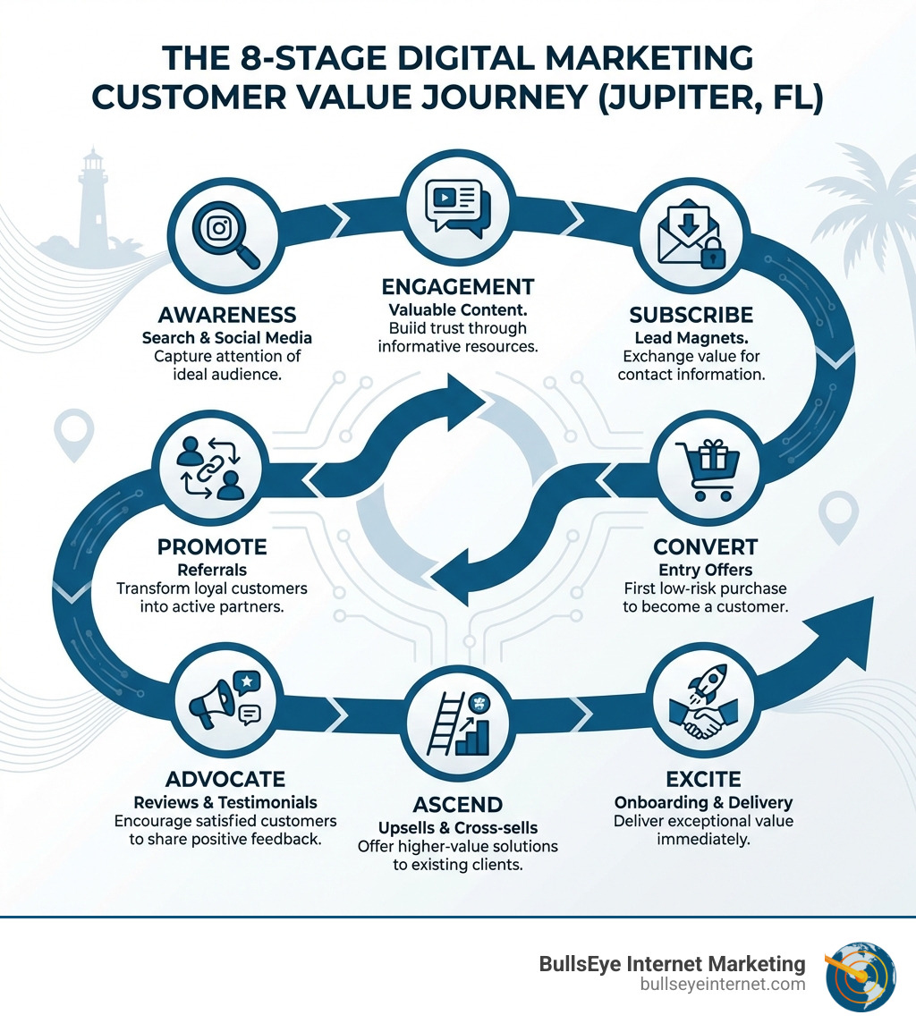 infographic showing the eight stages of the customer value journey for digital marketing: awareness through search and social media, engagement through content, subscribe through lead magnets, convert through entry offers, excite through onboarding, ascend through upsells, advocate through reviews, and promote through referrals - digital marketing Jupiter infographic Infographic illustrating the 8-stage digital marketing customer value journey in Jupiter, Florida, highlighting stages like awareness, engagement, subscribe, convert, and advocate, with branding for BullsEye Internet Marketing.