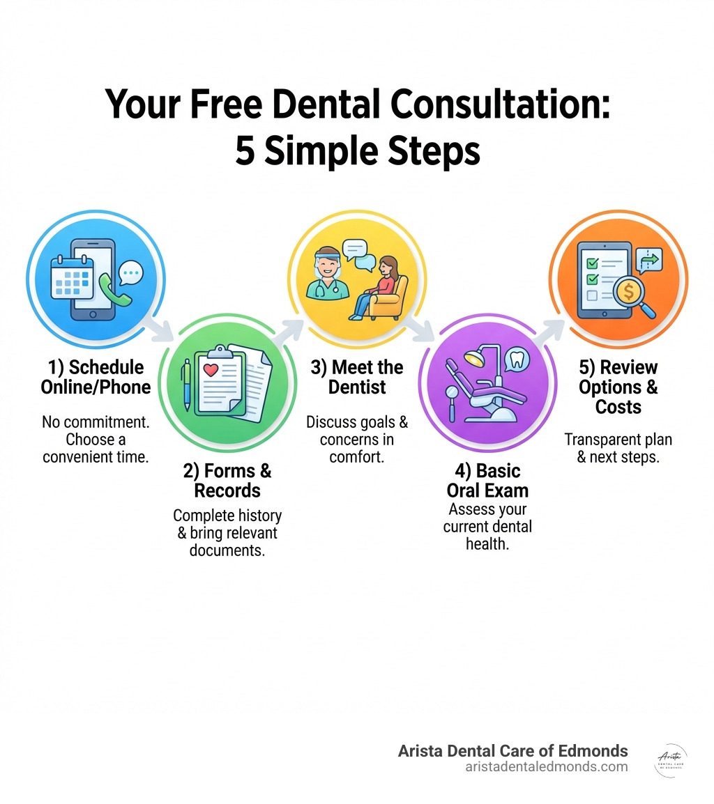 Infographic showing the 5 key steps of a free dental consultation: 1) Schedule your appointment online or by phone with no commitment, 2) Complete health history forms and bring any relevant dental records, 3) Meet with the dentist to discuss your goals and concerns in a comfortable setting, 4) Receive a basic oral examination to assess your current dental health, 5) Review personalized treatment options with transparent cost estimates and next steps - Free dental consultation infographic Infographic showing the 5 key steps of a free dental consultation: 1) Schedule your appointment online or by phone with no commitment, 2) Complete health history forms and bring any relevant dental records, 3) Meet with the dentist to discuss your goals and concerns in a comfortable setting, 4) Receive a basic oral examination to assess your current dental health, 5) Review personalized treatment options with transparent cost estimates and next steps - Free dental consultation infographic