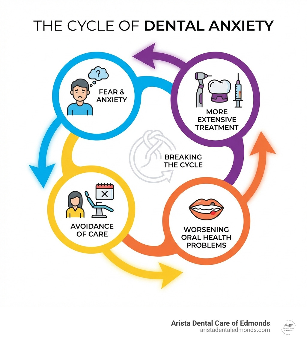 infographic showing the cycle of dental anxiety: fear leads to avoidance, avoidance leads to worsening oral health problems, bigger problems require more extensive treatment, creating more fear - Comfortable dental visits infographic 