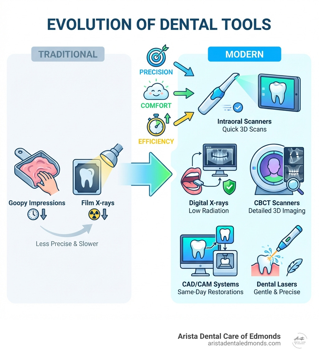 Infographic showing the evolution from traditional dental tools like metal impressions and film X-rays to modern digital instruments including intraoral scanners, digital X-rays, CBCT scanners, CAD/CAM systems, and dental lasers, with arrows indicating the shift toward precision, comfort, and efficiency - Advanced dental technology infographic 