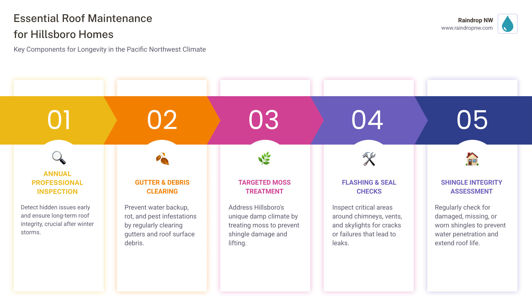 Infographic showing the essential components of roof maintenance: annual professional inspection, gutter cleaning twice yearly, moss treatment application, debris removal from roof surface, flashing and seal inspection, shingle condition assessment, and post-storm damage checks - roof maintenance in hillsboro, or infographic pillar-5-steps