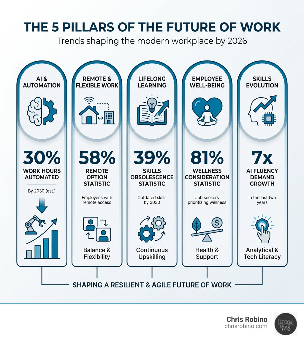 infographic showing five pillars: AI and Automation with 30% automation statistic, Remote Work with 58% remote option statistic, Lifelong Learning with 39% skills obsolescence statistic, Well-being with 81% wellness consideration statistic, and Skills Evolution with 7x AI fluency demand growth - Future of work trends infographic 