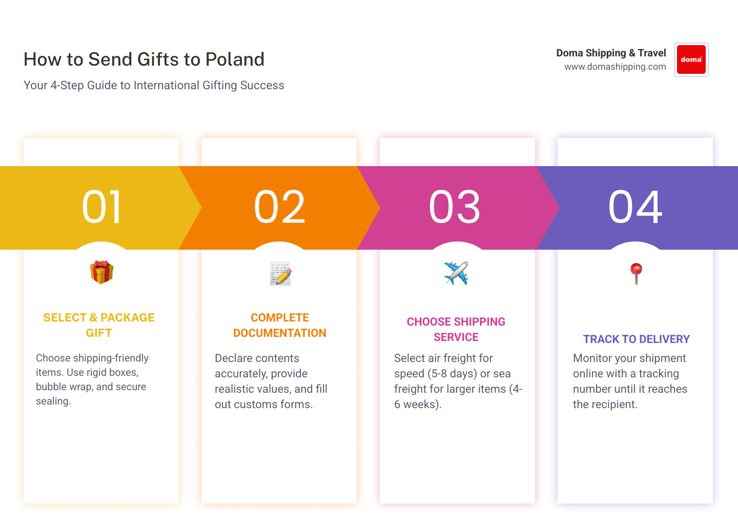 infographic showing four steps: 1. Select and Package Gift with bubble wrap and rigid box, 2. Complete Documentation with customs forms and value declaration, 3. Choose Shipping Service showing air freight 5-8 days or sea freight 4-6 weeks options, 4. Track to Delivery with online tracking portal and delivery confirmation - send gifts to Poland infographic pillar-4-steps