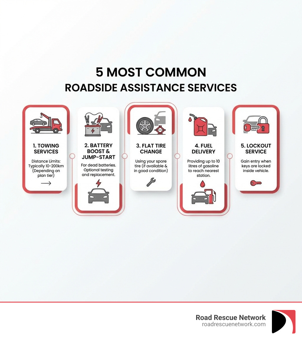 Infographic showing the 5 most common roadside assistance services: 1. Towing services with distance limits typically 10-200km depending on plan tier, 2. Battery boost or jump-start service for dead batteries with optional testing and replacement, 3. Flat tire change using your spare tire if available and in good condition, 4. Fuel delivery providing up to 10 litres of gasoline to reach nearest station, 5. Lockout service to gain entry when keys are locked inside vehicle - Roadside assistance provider infographic 