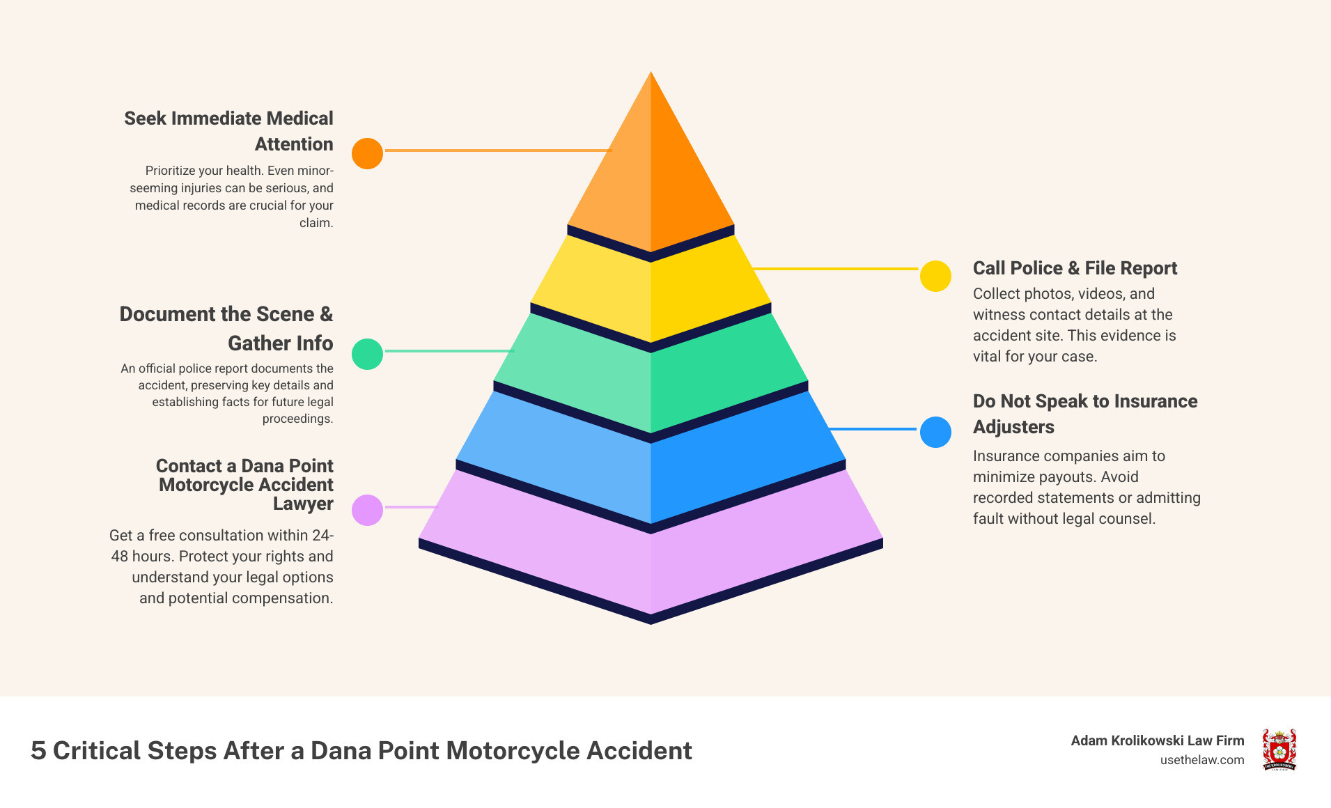 Infographic showing 5 critical steps after a Dana Point motorcycle accident: 1) Seek immediate medical attention even if injuries seem minor, 2) Call police and file an official accident report, 3) Document the scene with photos and witness contact information, 4) Do not speak to insurance adjusters before consulting a lawyer, 5) Contact a Dana Point motorcycle accident lawyer within 24-48 hours for a Free Consultation - dana point motorcycle accident lawyer infographic pyramid-hierarchy-5-steps Infographic showing 5 critical steps after a Dana Point motorcycle accident: 1) Seek immediate medical attention even if injuries seem minor, 2) Call police and file an official accident report, 3) Document the scene with photos and witness contact information, 4) Do not speak to insurance adjusters before consulting a lawyer, 5) Contact a Dana Point motorcycle accident lawyer within 24-48 hours for a Free Consultation - dana point motorcycle accident lawyer infographic pyramid-hierarchy-5-steps