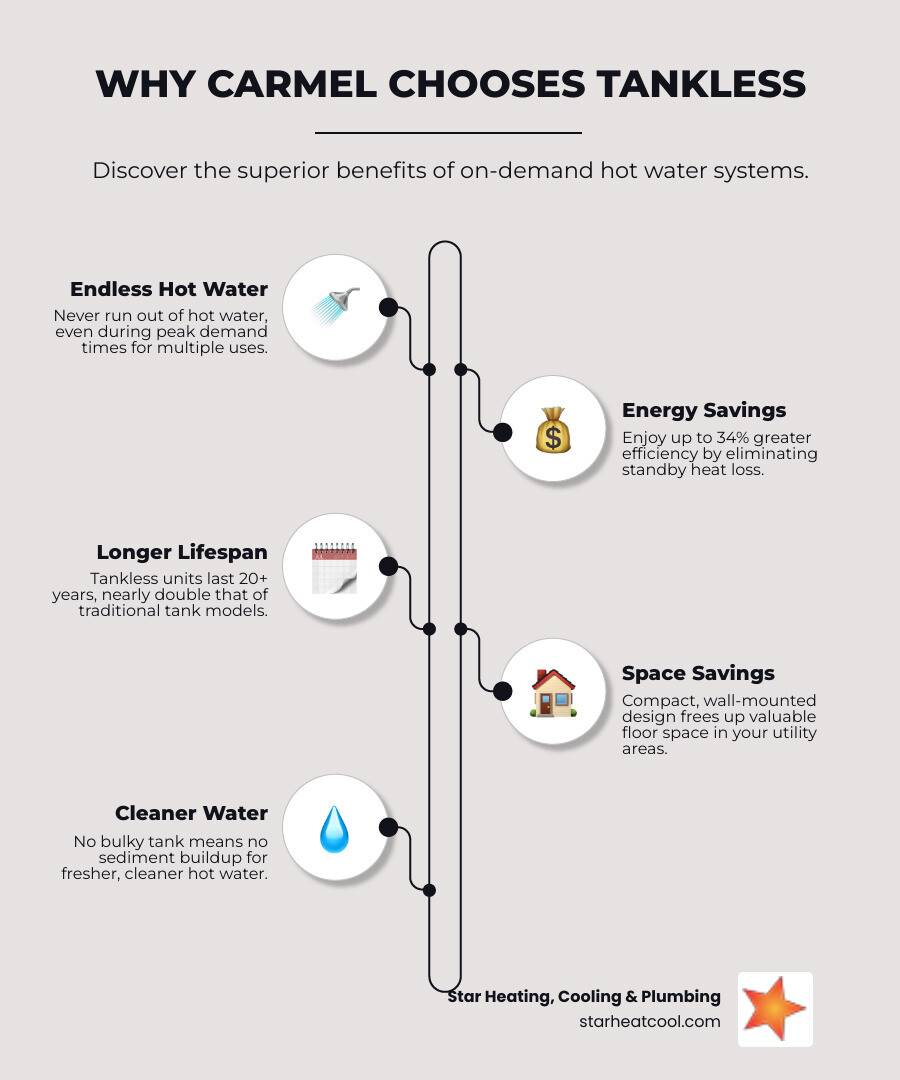 Infographic showing the progression from an old tank water heater to a modern tankless system, with callouts highlighting key benefits: endless hot water supply, 24-34% energy efficiency improvement, 20+ year lifespan, compact wall-mounted design, and elimination of standby heat loss - tankless water heater replacement in carmel, in infographic infographic-line-5-steps-elegant_beige Infographic showing the progression from an old tank water heater to a modern tankless system, with callouts highlighting key benefits: endless hot water supply, 24-34% energy efficiency improvement, 20+ year lifespan, compact wall-mounted design, and elimination of standby heat loss - tankless water heater replacement in carmel, in infographic infographic-line-5-steps-elegant_beige