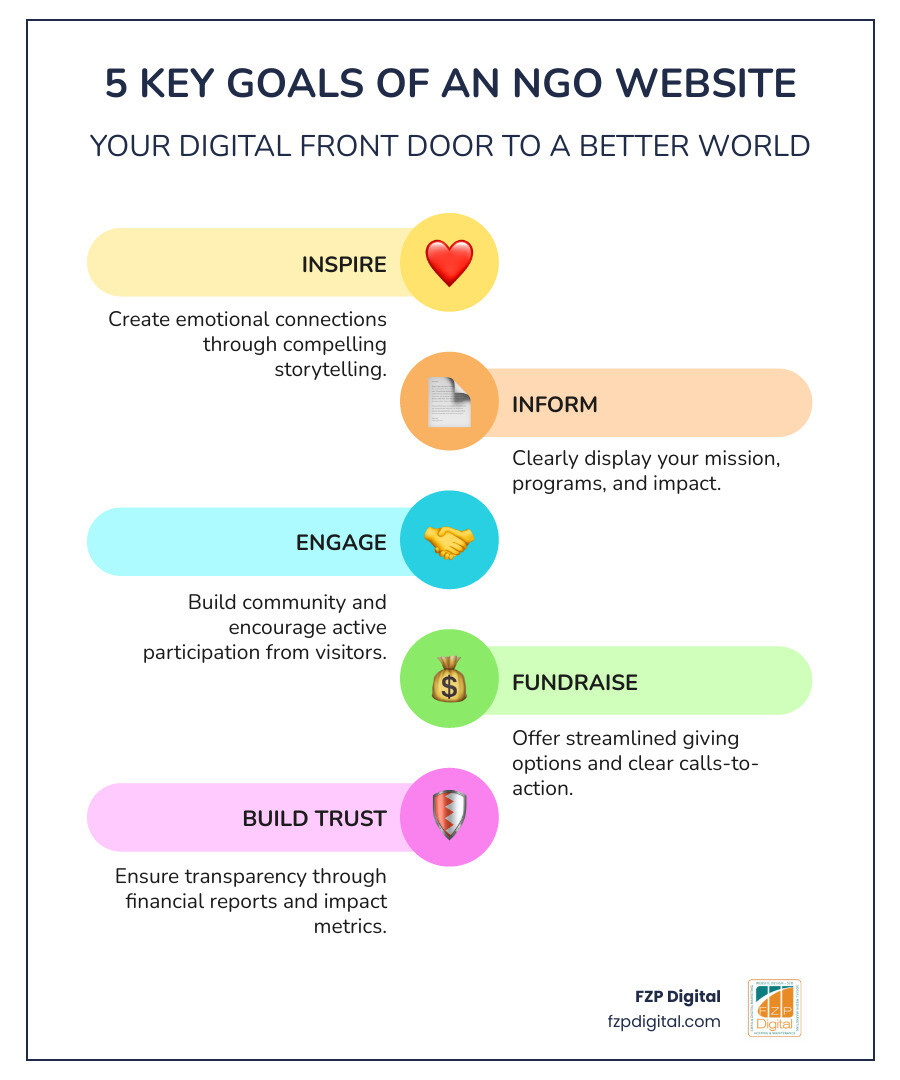 Infographic showing the 5 key goals of an NGO website: a circular diagram with 'Your NGO Website' in the center, surrounded by five connected elements - 'Inspire' with a heart icon showing emotional connection through storytelling, 'Inform' with a document icon displaying mission and programs clearly, 'Engage' with connected people icons representing community building, 'Fundraise' with a donation icon showing streamlined giving options, and 'Build Trust' with a shield icon representing transparency and accountability through financial reporting and impact metrics - ngo website design infographic infographic-line-5-steps-colors Infographic showing the 5 key goals of an NGO website: a circular diagram with 'Your NGO Website' in the center, surrounded by five connected elements - 'Inspire' with a heart icon showing emotional connection through storytelling, 'Inform' with a document icon displaying mission and programs clearly, 'Engage' with connected people icons representing community building, 'Fundraise' with a donation icon showing streamlined giving options, and 'Build Trust' with a shield icon representing transparency and accountability through financial reporting and impact metrics - ngo website design infographic infographic-line-5-steps-colors