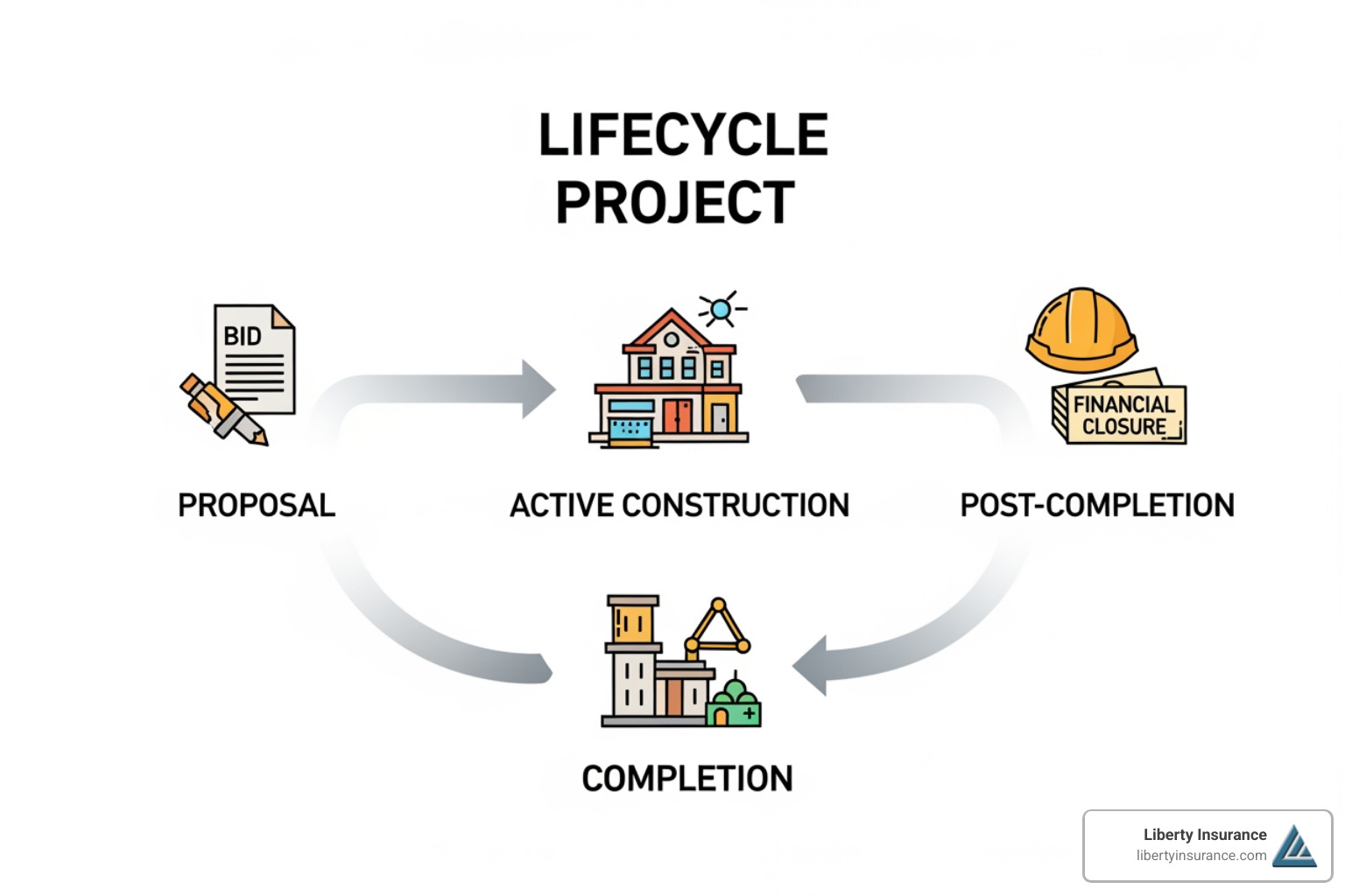 Illustration showing a timeline of a construction project with icons for Bid Bond at the start, Performance Bond during construction, and Payment Bond during and after construction. - Construction bond NJ