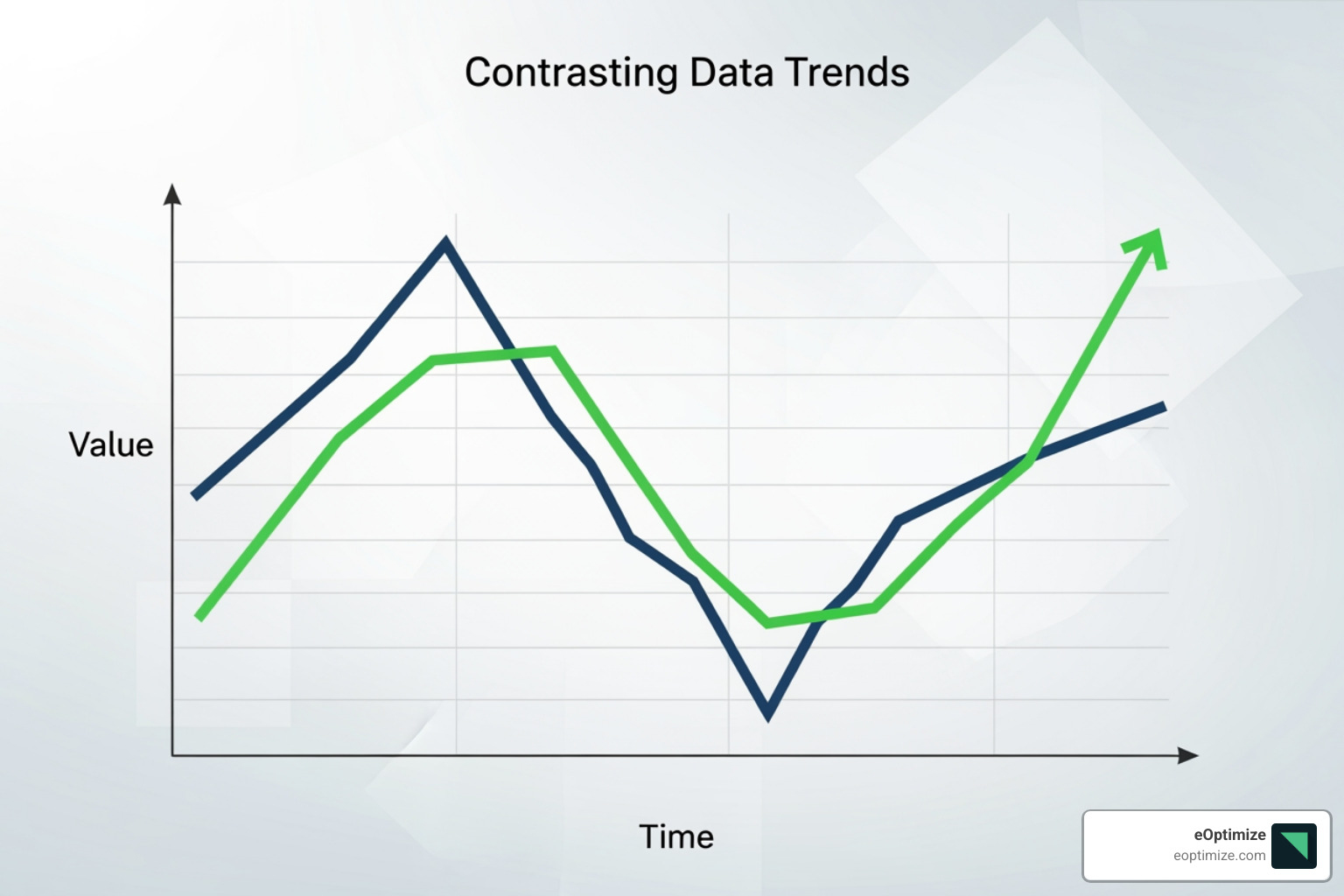 Graph showing declining organic clicks vs rising AI-powered searches - AI search optimization company Graph showing declining organic clicks vs rising AI-powered searches - AI search optimization company