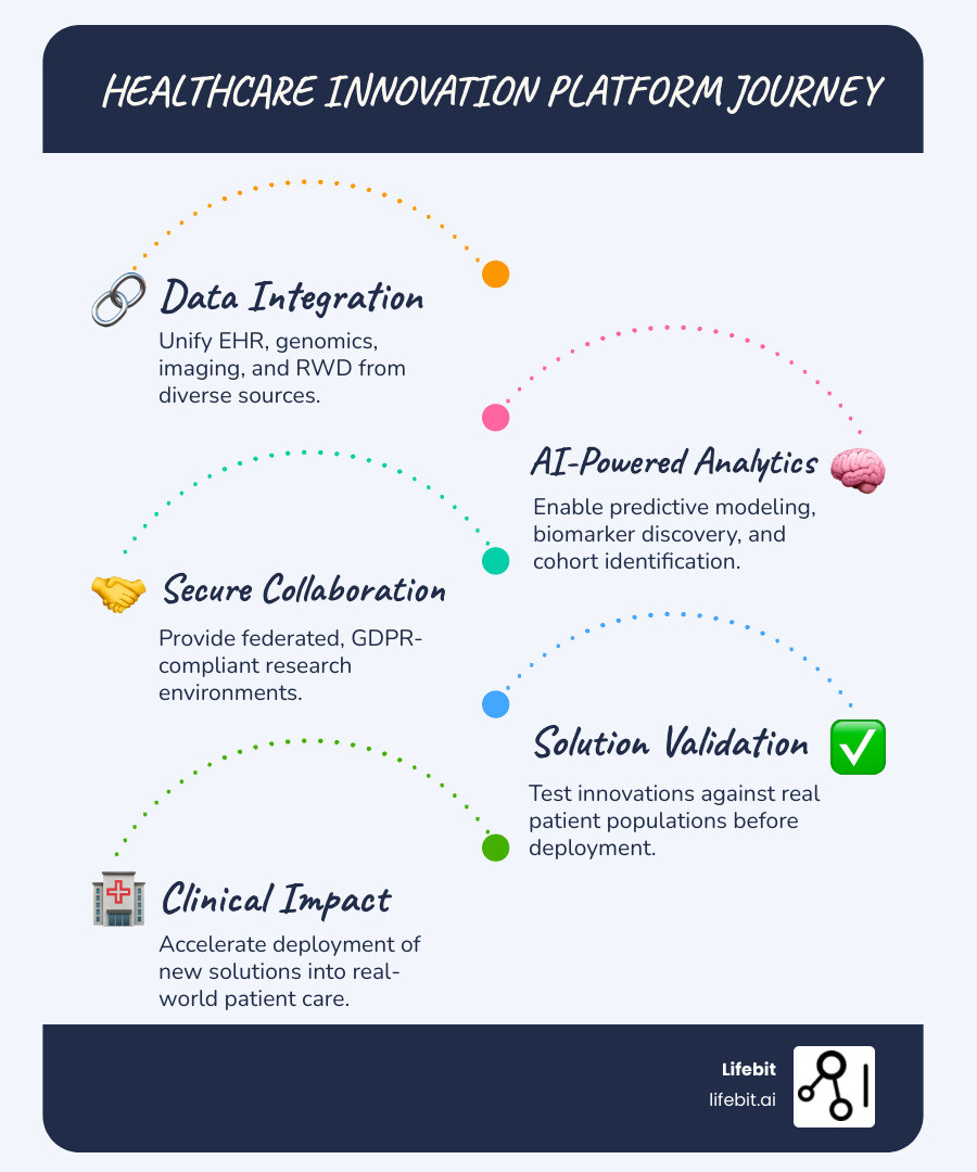 Infographic showing the journey from siloed healthcare data sources through a federated innovation platform to clinical impact, with key steps including data integration, AI-powered analytics, secure collaboration, solution validation, and deployment to clinical workflows - healthcare innovation platform infographic infographic-line-5-steps-blues-accent_colors