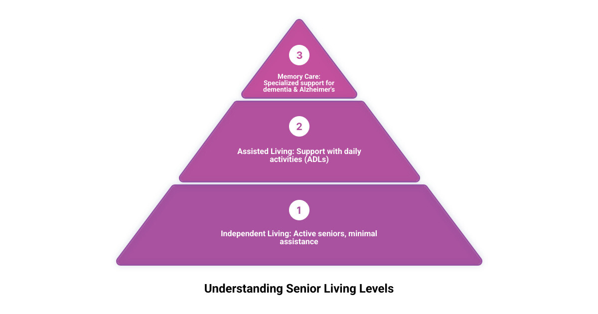 infographic comparing Independent Living, Assisted Living, and Memory Care with key features: Independent Living for active seniors needing minimal assistance, Assisted Living for those requiring help with daily activities, and Memory Care for individuals with dementia or Alzheimer's in secure environments with specialized staff - Dexter assisted living infographic 3_stage_pyramid