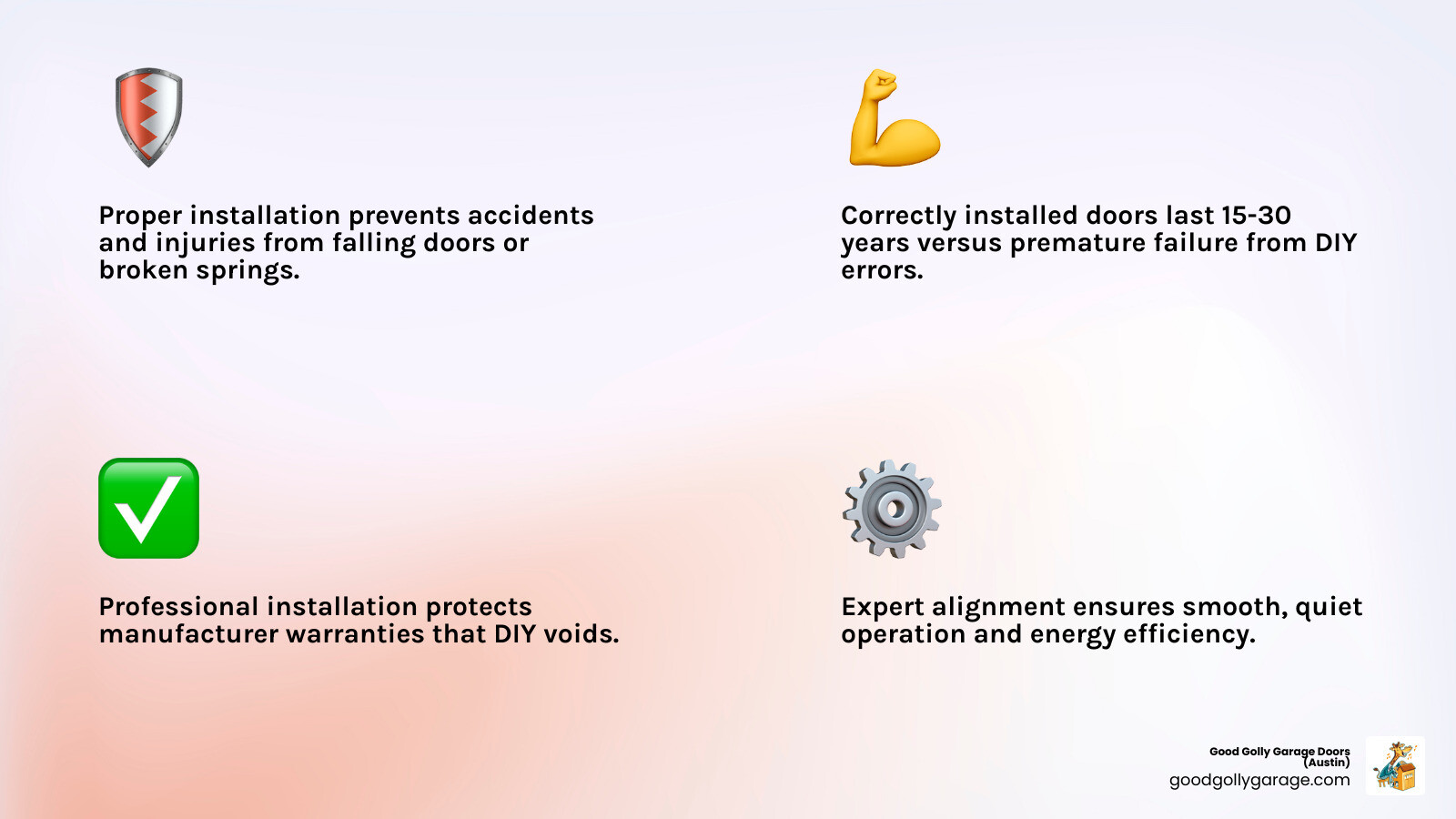 Infographic showing benefits of professional garage door installation: Safety - proper installation prevents accidents and injuries from falling doors or broken springs; Longevity - correctly installed doors last 15-30 years versus premature failure from DIY errors; Warranty - professional installation protects manufacturer warranties that DIY voids; Performance - expert alignment ensures smooth, quiet operation and energy efficiency - 