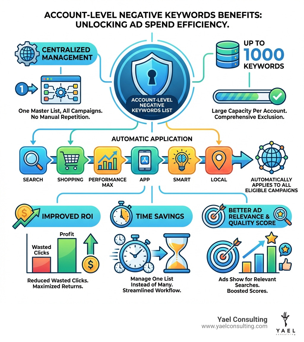 Infographic showing account-level negative keywords benefits: centralized management across all campaigns, up to 1000 keywords per account, automatic application to Search Shopping Performance Max App Smart and Local campaigns, improved ROI through reduced wasted clicks, time savings from managing one list instead of many, better ad relevance and Quality Score - account level negative keywords google ads infographic Infographic showing account-level negative keywords benefits: centralized management across all campaigns, up to 1000 keywords per account, automatic application to Search Shopping Performance Max App Smart and Local campaigns, improved ROI through reduced wasted clicks, time savings from managing one list instead of many, better ad relevance and Quality Score - account level negative keywords google ads infographic