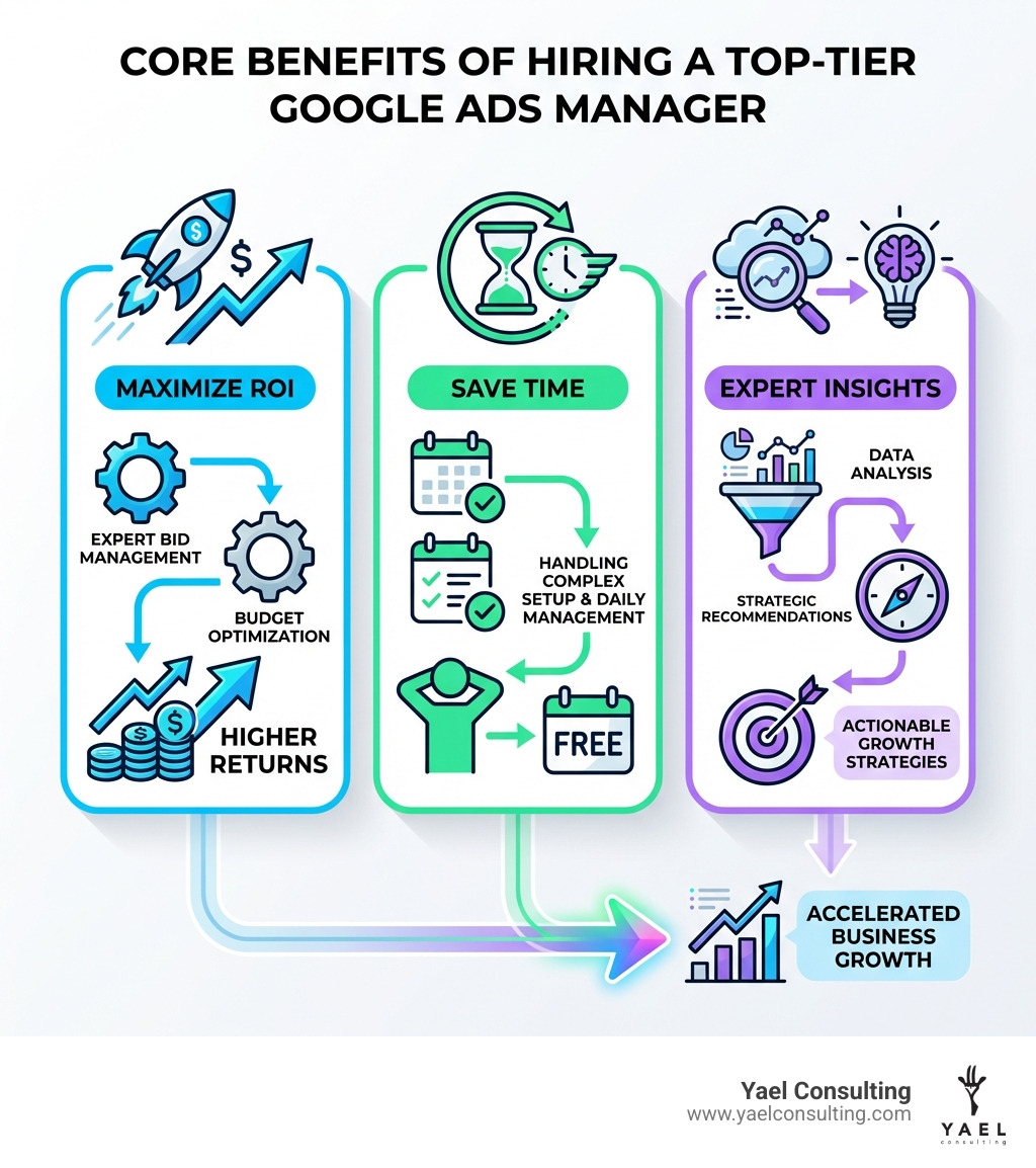 Infographic showing the core benefits of hiring a top-tier Google Ads manager: maximizing ROI through expert bid management and budget optimization, saving time by handling complex campaign setup and daily management, and providing expert insights through data analysis and strategic recommendations - Hire Google Ads manager infographic Infographic showing the core benefits of hiring a top-tier Google Ads manager: maximizing ROI through expert bid management and budget optimization, saving time by handling complex campaign setup and daily management, and providing expert insights through data analysis and strategic recommendations - Hire Google Ads manager infographic