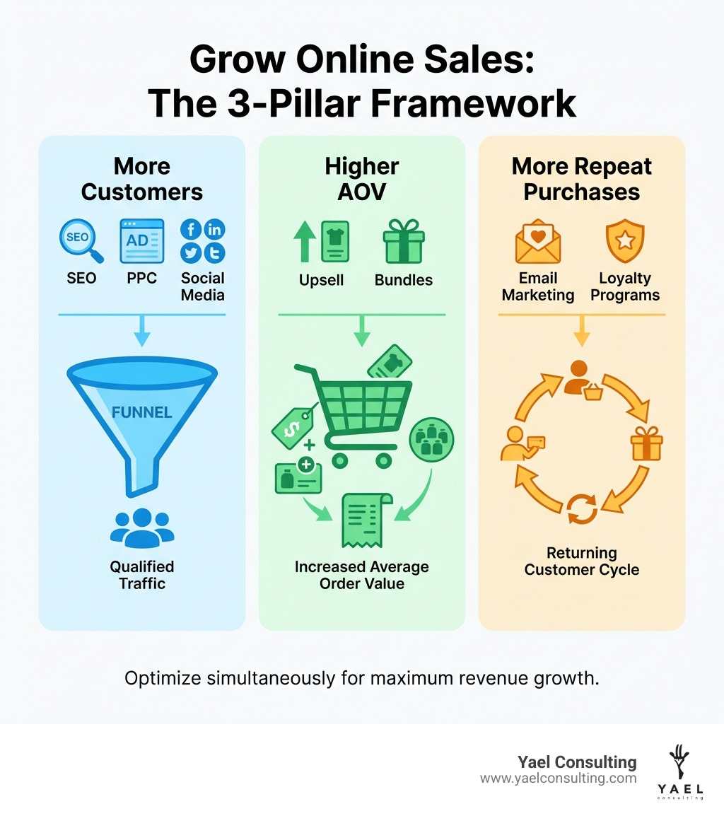 infographic showing three pillars: a funnel labeled More Customers with traffic sources, a shopping cart labeled Higher AOV with upsell and bundle icons, and a returning customer cycle labeled More Repeat Purchases with email and loyalty symbols - Grow online sales infographic infographic showing three pillars: a funnel labeled More Customers with traffic sources, a shopping cart labeled Higher AOV with upsell and bundle icons, and a returning customer cycle labeled More Repeat Purchases with email and loyalty symbols - Grow online sales infographic