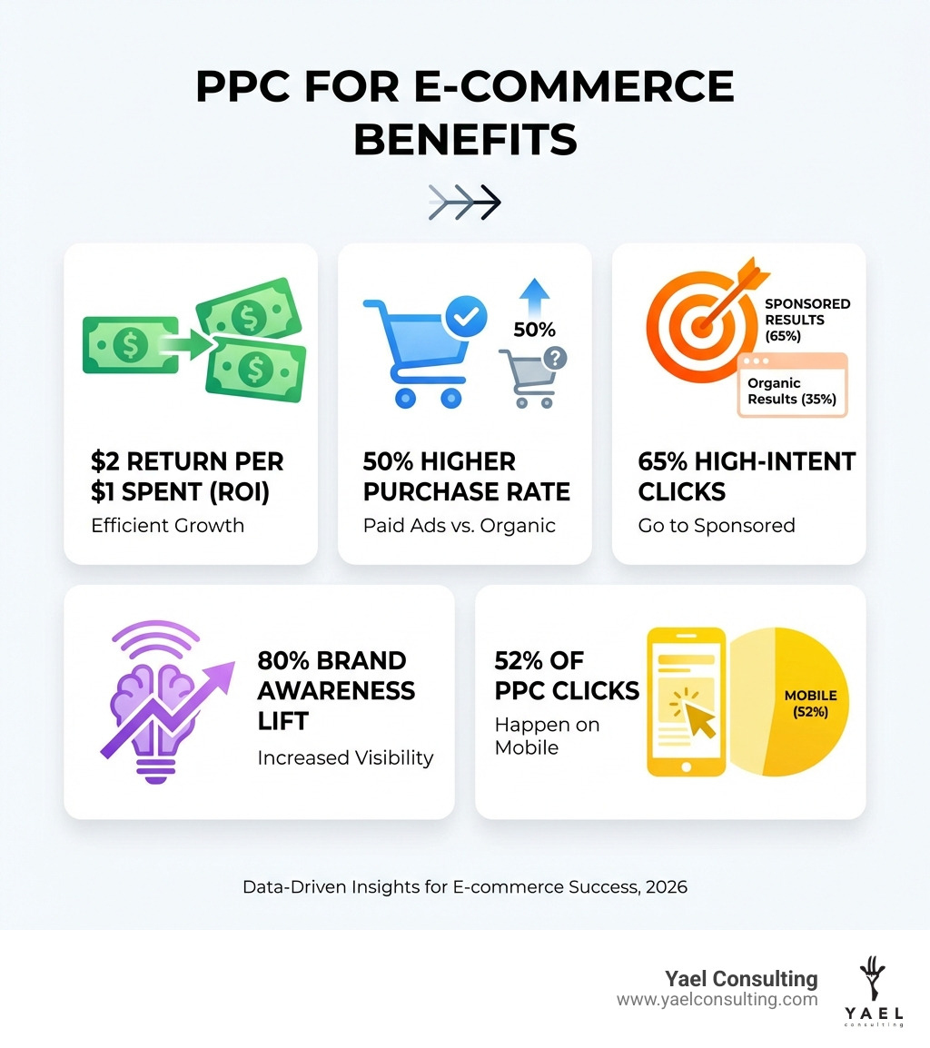 infographic showing PPC for e-commerce benefits: $2 return per $1 spent, 50% higher purchase rate from paid ads vs organic, 65% of high-intent clicks go to sponsored results, 80% brand awareness lift, 52% of PPC clicks happen on mobile - PPC for e-commerce infographic infographic showing PPC for e-commerce benefits: $2 return per $1 spent, 50% higher purchase rate from paid ads vs organic, 65% of high-intent clicks go to sponsored results, 80% brand awareness lift, 52% of PPC clicks happen on mobile - PPC for e-commerce infographic