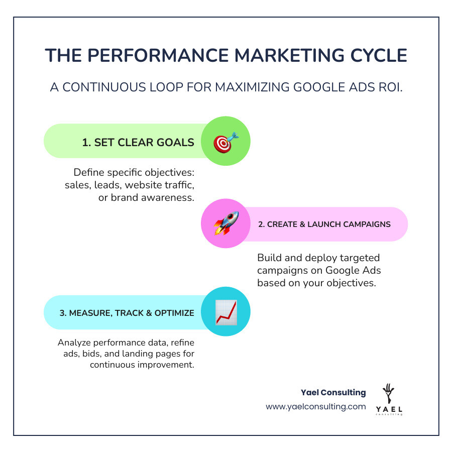 Performance Marketing Cycle: Goal Setting leads to Campaign Creation, which leads to Measurement and Tracking, which leads to Optimization, which cycles back to Goal Setting - Google Ads performance marketing infographic infographic-line-3-steps-colors Performance Marketing Cycle: Goal Setting leads to Campaign Creation, which leads to Measurement and Tracking, which leads to Optimization, which cycles back to Goal Setting - Google Ads performance marketing infographic infographic-line-3-steps-colors