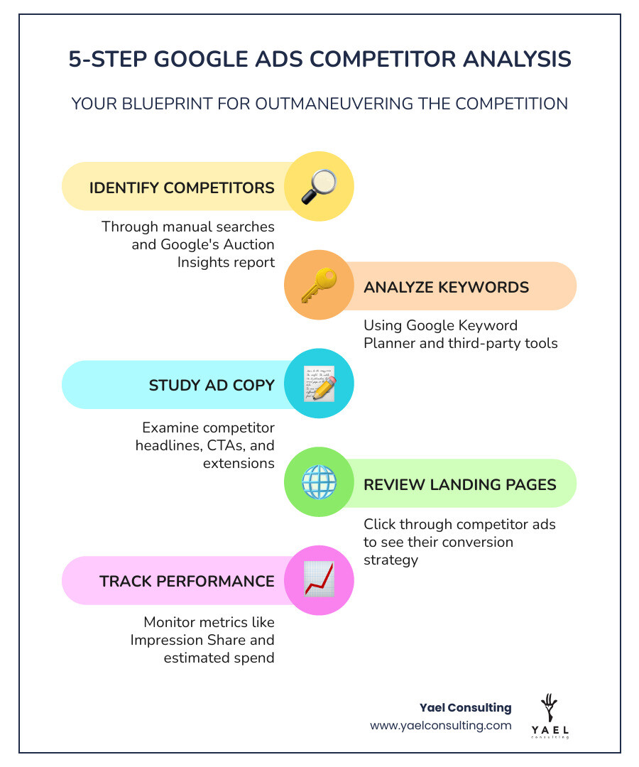 Infographic showing the 5-step competitor analysis process: 1. Identify competitors through search and Auction Insights 2. Analyze their keywords using Keyword Planner and third-party tools 3. Study ad copy, headlines, CTAs and extensions 4. Review landing pages and conversion paths 5. Track performance metrics and spend over time - how to do competitor analysis in google ads infographic infographic-line-5-steps-colors Infographic showing the 5-step competitor analysis process: 1. Identify competitors through search and Auction Insights 2. Analyze their keywords using Keyword Planner and third-party tools 3. Study ad copy, headlines, CTAs and extensions 4. Review landing pages and conversion paths 5. Track performance metrics and spend over time - how to do competitor analysis in google ads infographic infographic-line-5-steps-colors