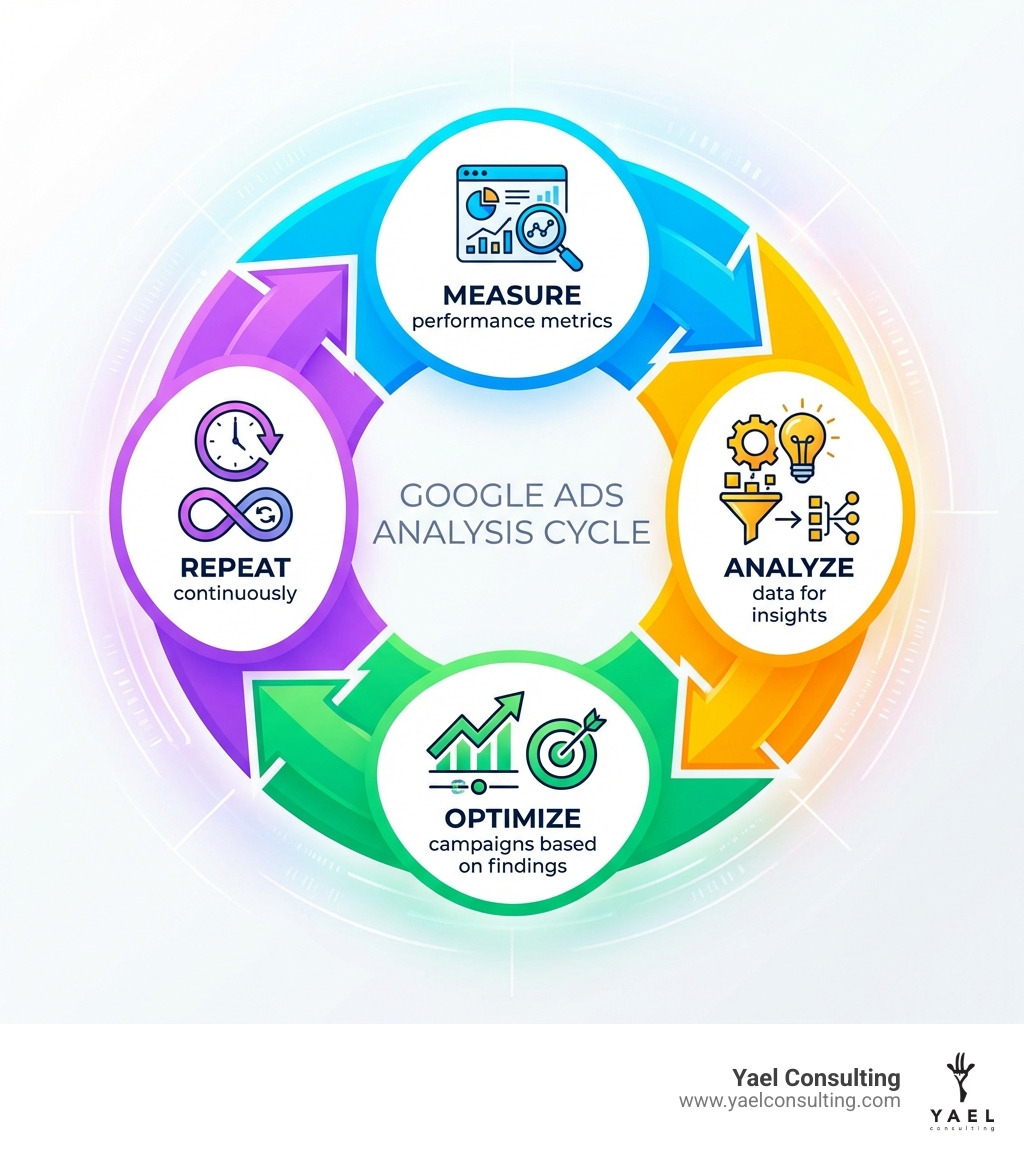 Infographic showing the Google Ads analysis cycle: Measure performance metrics, Analyze data for insights, Optimize campaigns based on findings, and repeat continuously - google ads analysis infographic Infographic showing the Google Ads analysis cycle: Measure performance metrics, Analyze data for insights, Optimize campaigns based on findings, and repeat continuously - google ads analysis infographic