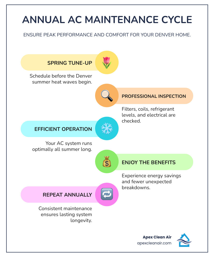 Infographic Showing The Annual Ac Maintenance Cycle: Spring Tune-Up Before Summer Heat, Professional Inspection Of Filters Coils And Refrigerant, System Runs Efficiently All Summer, Energy Savings And Fewer Breakdowns, Repeat Annually For Optimal Performance - Ac Maintenance Denver Co Infographic Infographic-Line-5-Steps-Colors infographic showing the annual AC maintenance cycle: spring tune-up before summer heat, professional inspection of filters coils and refrigerant, system runs efficiently all summer, energy savings and fewer breakdowns, repeat annually for optimal performance - AC maintenance Denver CO infographic infographic-line-5-steps-colors