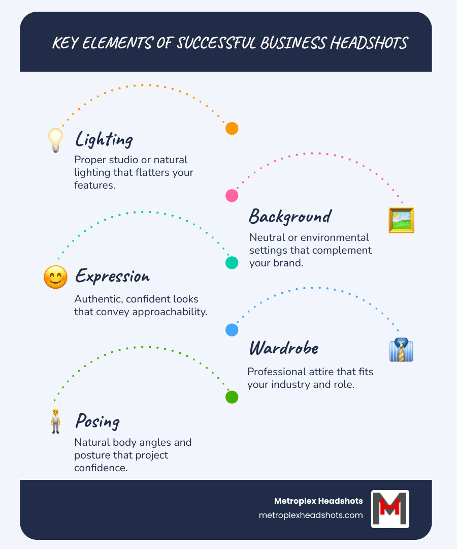 infographic showing business headshot statistics including 13 milliseconds for first impressions, 21x more profile views with professional photos, 36x more messages received, and key elements like lighting, background, expression, wardrobe, and posing - business headshots photography infographic infographic-line-5-steps-blues-accent_colors