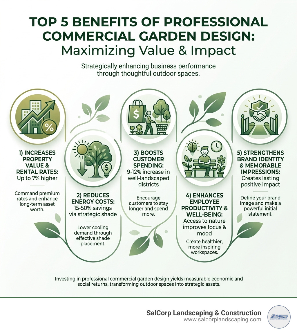 Infographic showing the top 5 benefits of professional commercial garden design: 1) Increases property value and rental rates by up to 7%, 2) Reduces energy costs by 15-50% through strategic shade placement, 3) Boosts customer spending by 9-12% in well-landscaped retail districts, 4) Enhances employee productivity and well-being through access to nature, 5) Strengthens brand identity and creates memorable first impressions - commercial garden design infographic Infographic showing the top 5 benefits of professional commercial garden design: 1) Increases property value and rental rates by up to 7%, 2) Reduces energy costs by 15-50% through strategic shade placement, 3) Boosts customer spending by 9-12% in well-landscaped retail districts, 4) Enhances employee productivity and well-being through access to nature, 5) Strengthens brand identity and creates memorable first impressions - commercial garden design infographic