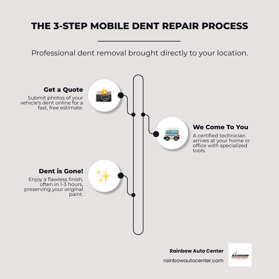 detailed infographic showing the 3-step mobile dent repair process: Step 1 shows a smartphone with photos being submitted for a free quote, Step 2 shows a mobile repair van arriving at a home driveway with a technician, and Step 3 shows a before-and-after comparison of a car door with the dent completely removed, all connected by arrows with time estimates of under 3 hours total - car dent repair home service infographic infographic-line-3-steps-elegant_beige