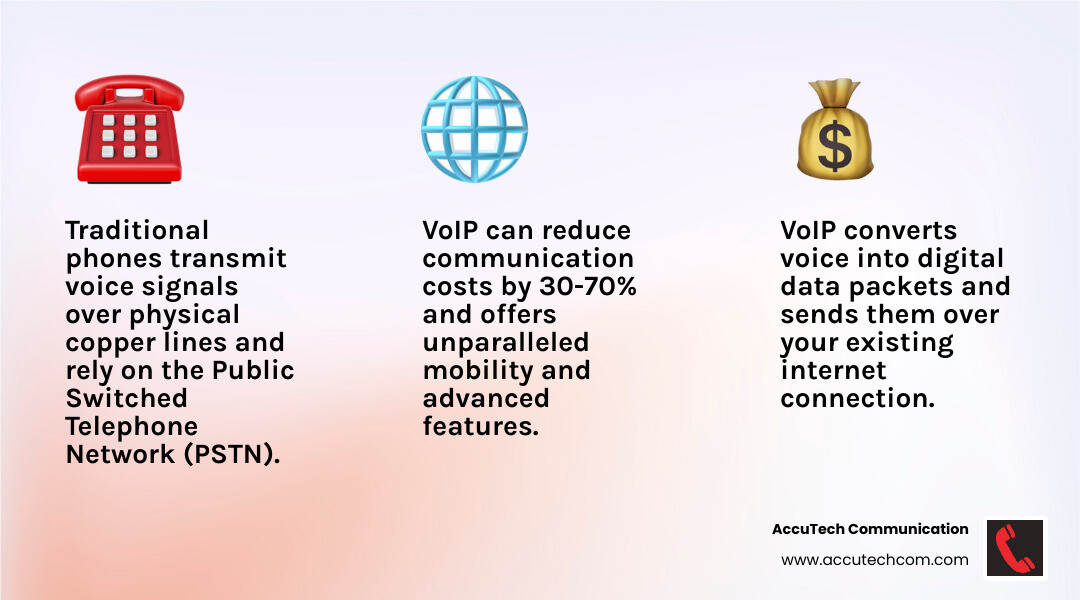 Infographic showing the difference between traditional landline and VoIP call paths: Traditional system shows phone connected to PSTN network through physical copper lines to recipient phone. VoIP system shows phone or computer connected to internet router, which connects through cloud-based VoIP server to recipient's device via internet connection. VoIP path includes conversion of voice to digital packets and back. - business phone service voip infographic 3_facts_emoji_light-gradient