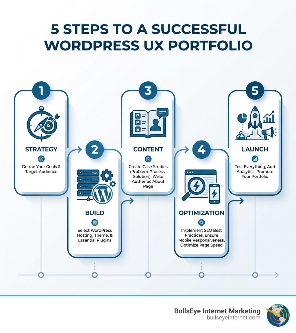 Infographic showing the 5 key steps to building a successful WordPress UX portfolio: Step 1 - Strategy (define your goals and target audience), Step 2 - Build (select WordPress hosting, theme, and essential plugins), Step 3 - Content (create case studies using the Problem-Process-Solution framework and write an authentic About page), Step 4 - Optimization (implement SEO best practices, ensure mobile responsiveness, and optimize page speed), Step 5 - Launch (test everything, add analytics, and promote your portfolio) - wordpress ux portfolio infographic 