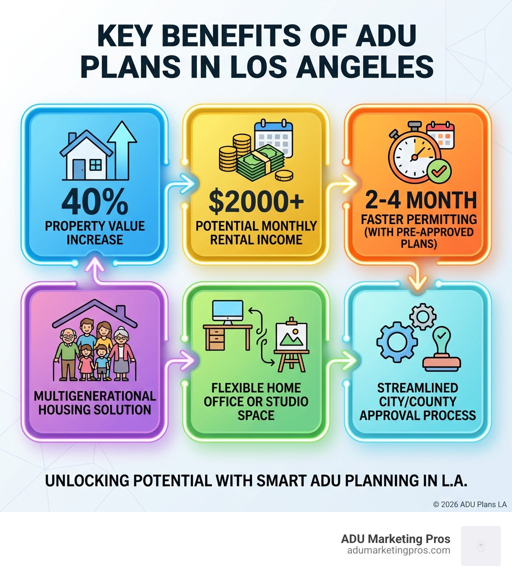 Infographic showing key benefits of ADU plans in Los Angeles: 40% increase in property value, potential $2000+ monthly rental income, 2-4 month faster permitting with pre-approved plans, housing solution for multigenerational families, flexible home office or studio space, and streamlined City/County approval process - ADU plans Los Angeles infographic 