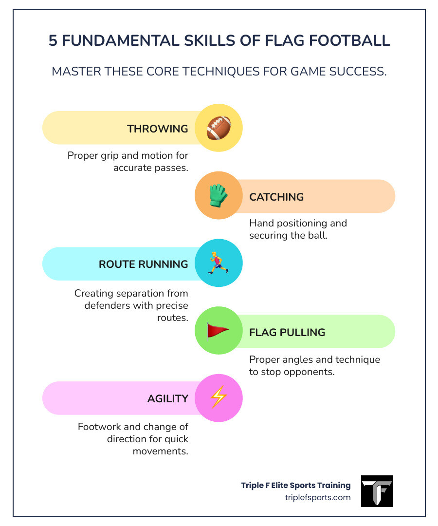 Infographic showing the 5 fundamental skills of flag football: Throwing (proper grip and motion), Catching (hand positioning and securing the ball), Route Running (creating separation from defenders), Flag Pulling (proper angles and technique), and Agility (footwork and change of direction) - drills for flag football infographic infographic-line-5-steps-colors Infographic showing the 5 fundamental skills of flag football: Throwing (proper grip and motion), Catching (hand positioning and securing the ball), Route Running (creating separation from defenders), Flag Pulling (proper angles and technique), and Agility (footwork and change of direction) - drills for flag football infographic infographic-line-5-steps-colors