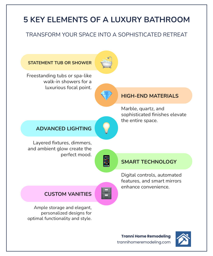 Infographic showing the 5 key elements of a luxury bathroom: Statement Tub or Shower featuring freestanding tubs or walk-in showers, High-End Materials including marble and quartz surfaces, Advanced Lighting with layered fixtures and dimmers, Smart Technology such as digital controls and automated features, and Custom Vanities with ample storage and elegant finishes - Designer bathroom renovations infographic infographic-line-5-steps-colors Infographic showing the 5 key elements of a luxury bathroom: Statement Tub or Shower featuring freestanding tubs or walk-in showers, High-End Materials including marble and quartz surfaces, Advanced Lighting with layered fixtures and dimmers, Smart Technology such as digital controls and automated features, and Custom Vanities with ample storage and elegant finishes - Designer bathroom renovations infographic infographic-line-5-steps-colors