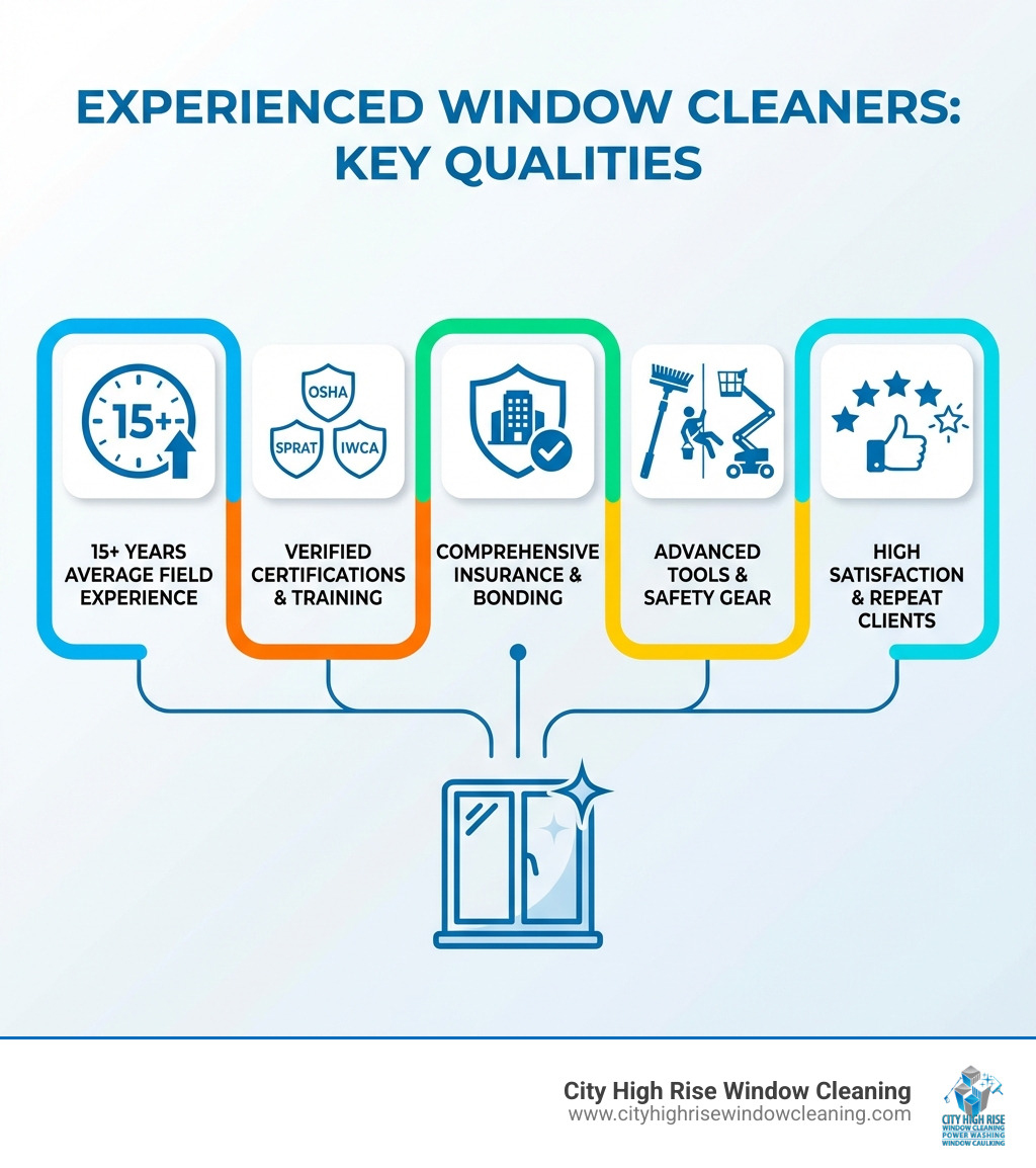 infographic showing key qualities of experienced window cleaners including years of experience, certifications, insurance coverage, specialized equipment, and customer satisfaction rates - experienced window cleaners infographic infographic showing key qualities of experienced window cleaners including years of experience, certifications, insurance coverage, specialized equipment, and customer satisfaction rates - experienced window cleaners infographic