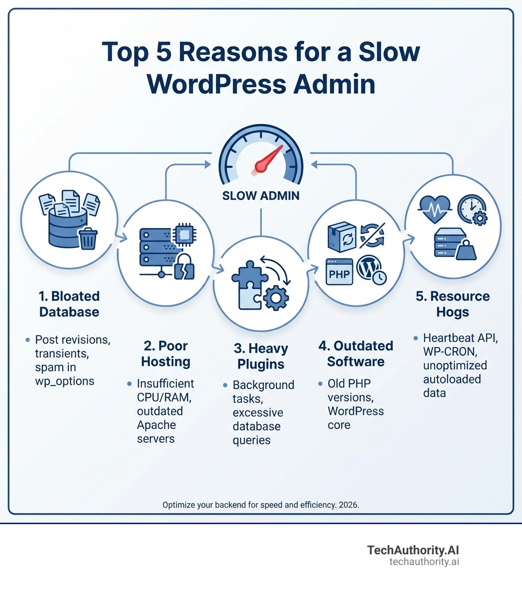 Infographic showing the top 5 reasons for a slow WordPress admin: 1. Bloated Database with accumulated post revisions, transients, and spam in wp_options table; 2. Poor Hosting with insufficient CPU cores, RAM, and outdated Apache servers; 3. Heavy Plugins running background tasks and excessive database queries; 4. Outdated Software including old PHP versions and WordPress core; 5. Resource Hogs like Heartbeat API, WP-CRON, and unoptimized autoloaded data - Speed up WordPress admin infographic 