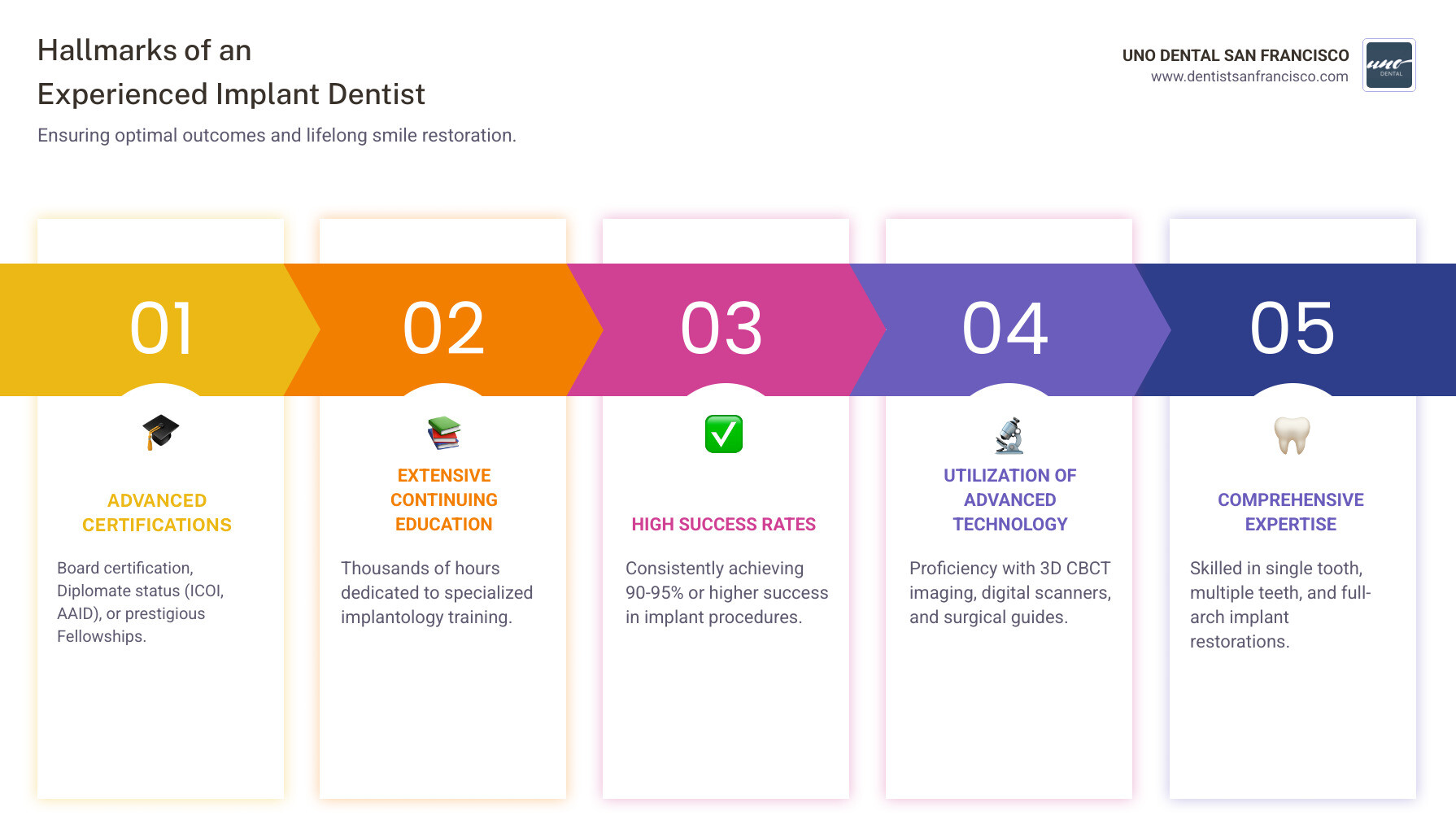 infographic showing the qualifications of an experienced implant dentist including board certifications, years of practice, number of implants placed, advanced technology used, and comprehensive treatment options offered - Experienced implant dentist infographic pillar-5-steps infographic showing the qualifications of an experienced implant dentist including board certifications, years of practice, number of implants placed, advanced technology used, and comprehensive treatment options offered - Experienced implant dentist infographic pillar-5-steps